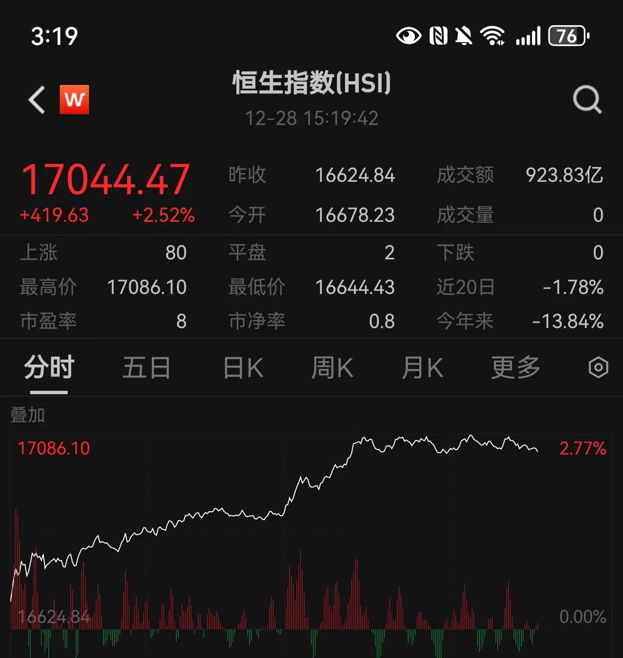 跨年行情来了！中国资产全线爆发，创业板大涨3.85%，港股、人民币、富时A50纷纷大涨，北向资金超130亿元抄底，后续可以关注哪些A股方向？