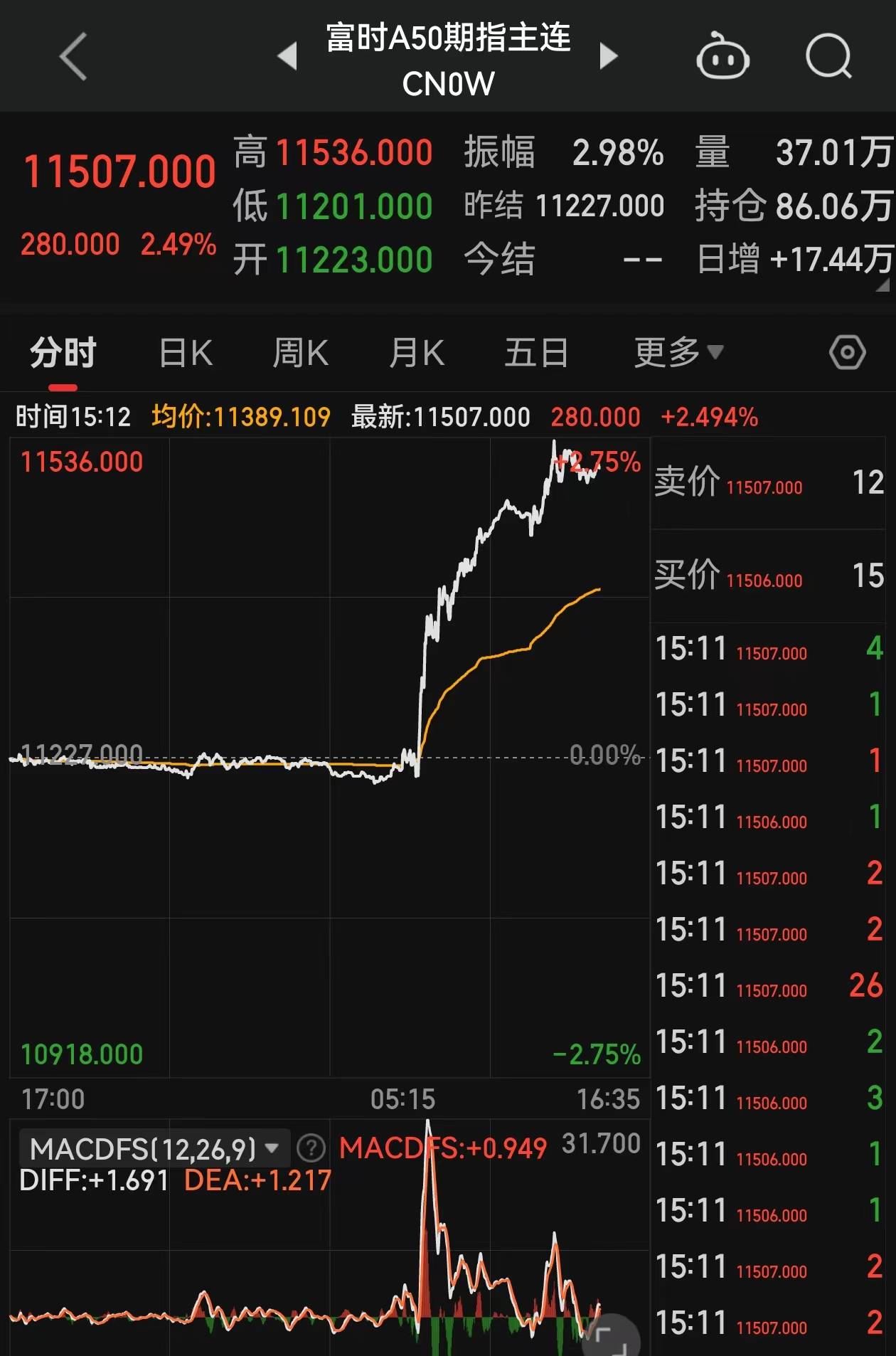 跨年行情来了！中国资产全线爆发，创业板大涨3.85%，港股、人民币、富时A50纷纷大涨，北向资金超130亿元抄底，后续可以关注哪些A股方向？