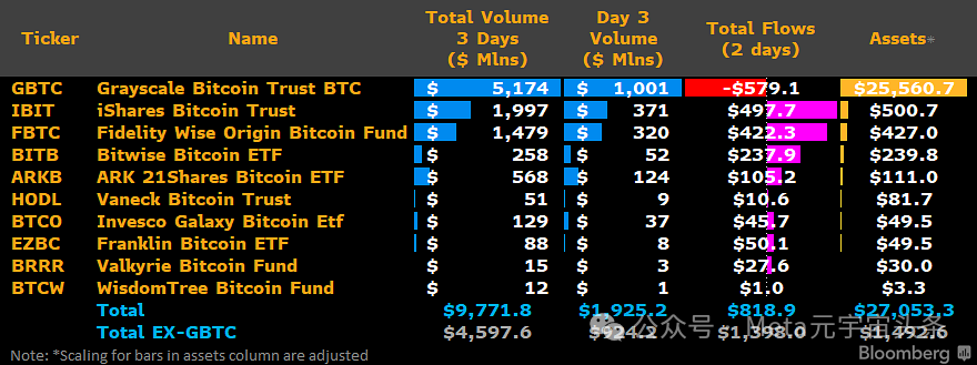 比特币现货ETF上市三天总交易量近100亿美元