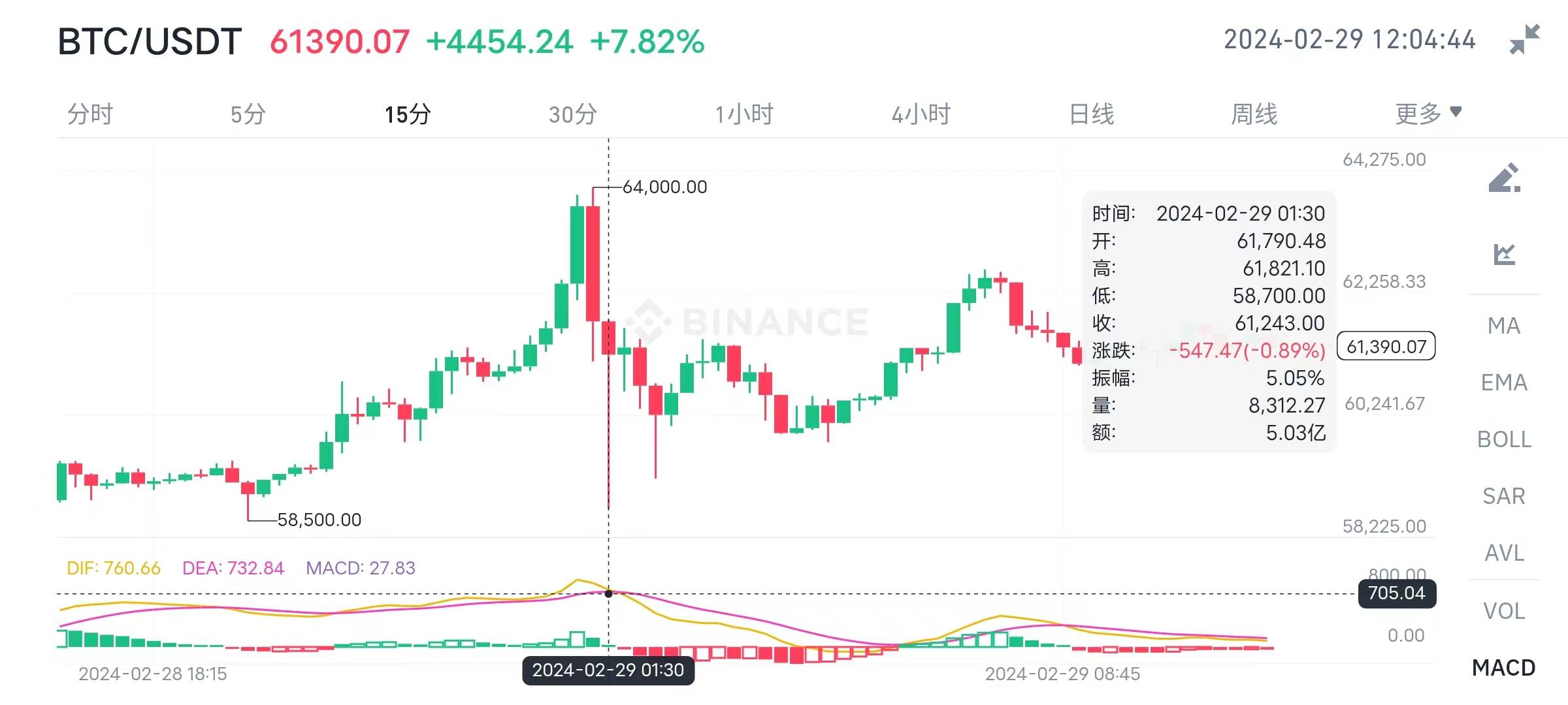 比特币一举攻破6.4万！某交易所突然崩盘：投资者账户“归零”!