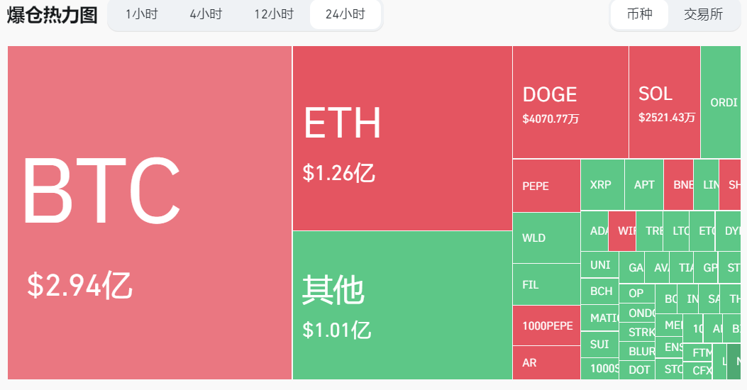 比特币一举攻破6.4万！某交易所突然崩盘：投资者账户“归零”!