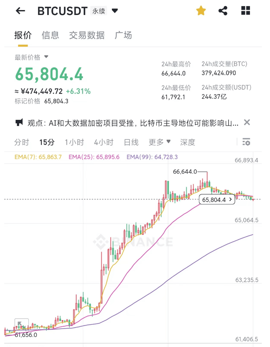 什么情况？比特币又暴涨！一天内，近6万人爆仓