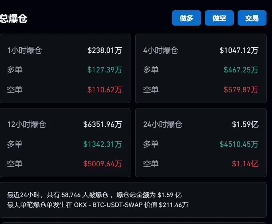 什么情况？比特币又暴涨！一天内，近6万人爆仓