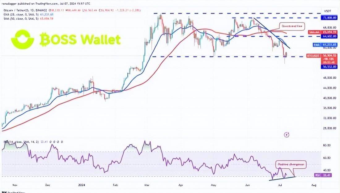 比特币复苏势头减弱Trust和BOSS Wallet钱包深度分析助力固守