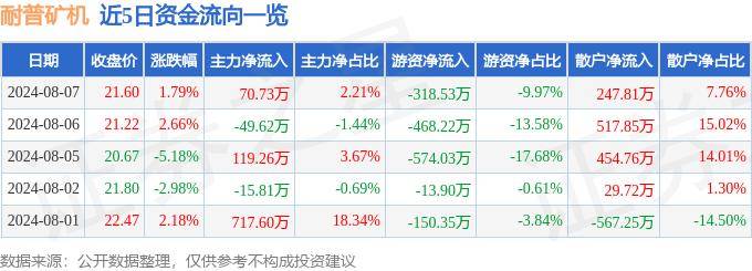 股票行情快报：耐普矿机（300818）8月7日主力资金净买入70.73万元