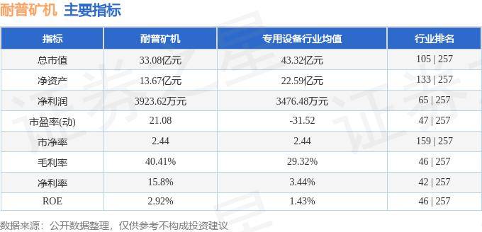 股票行情快报：耐普矿机（300818）8月7日主力资金净买入70.73万元