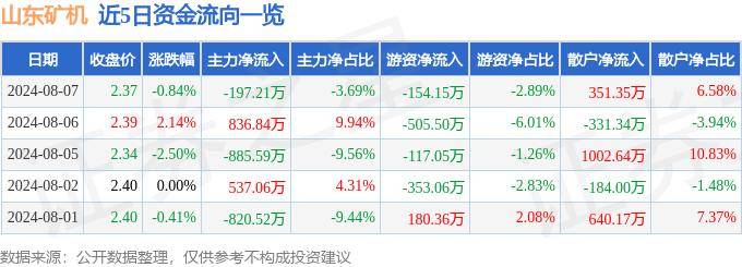 股票行情快报：山东矿机（002526）8月7日主力资金净卖出197.21万元