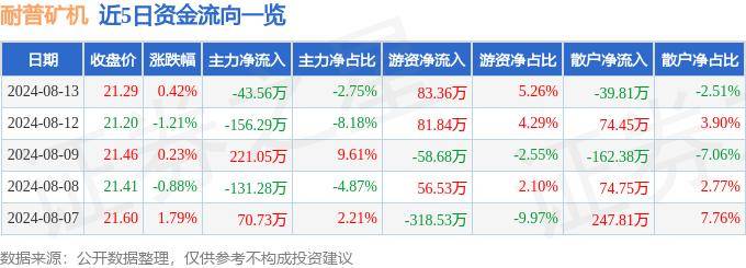 股票行情快报：耐普矿机（300818）8月13日主力资金净卖出43.56万元
