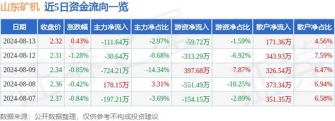 股票行情快报：山东矿机（002526）8月13日主力资金净卖出111.64万元