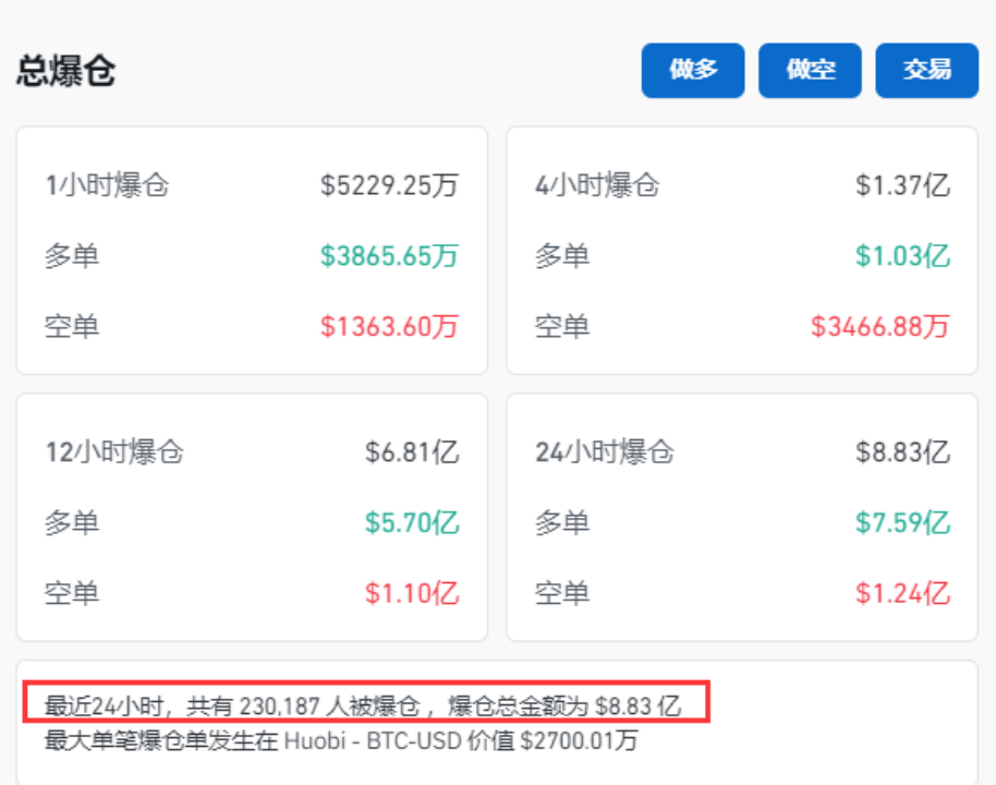 日本韩国股市，全面崩盘！暴跌、熔断！比特币失守5万美元，23万人爆仓