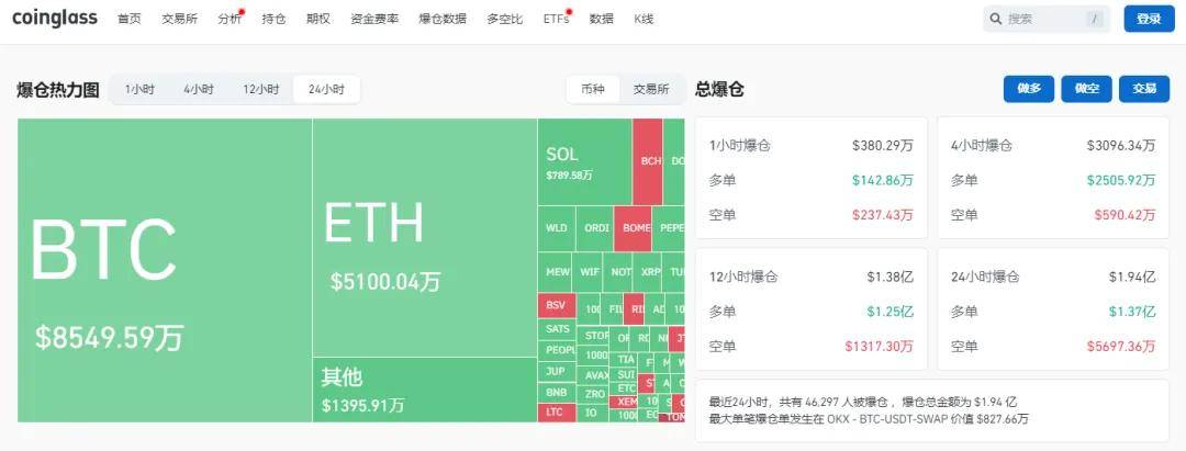 美国转移20亿美元比特币，大饼暴跌3500美元