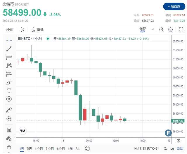 特朗普、哈里斯11月胜率突发逆转！比特币暴跌失守5.9万