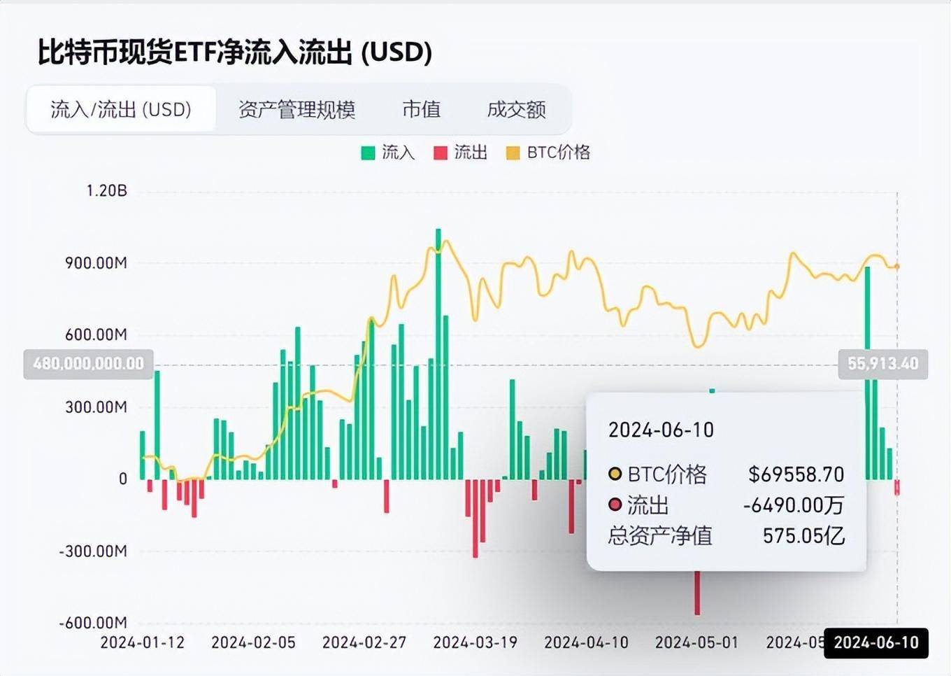 比特币暴跌至6万7，本周的cpi数据能否拯救加密货币？