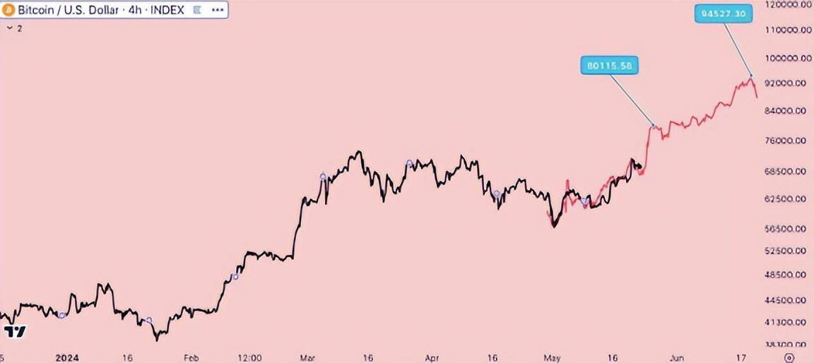 比特币价格或将暴涨至95,000美元？分析师解读6月走势！