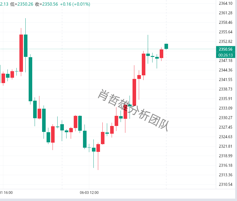肖哲雄：6.4黄金早盘价格走势分析及操作思路走势预测