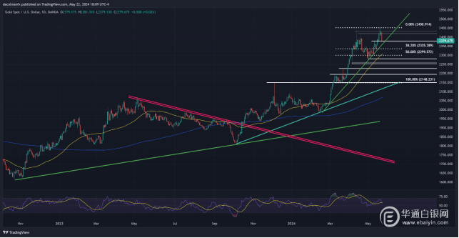 黄金价格走势分析和技术展望
