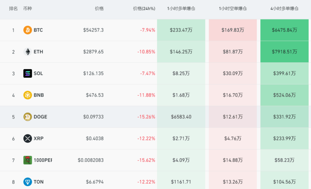 彻底崩了！比特币狂跌超8%跌破5.5万美元，以太坊大跌超10%，23万人爆仓
