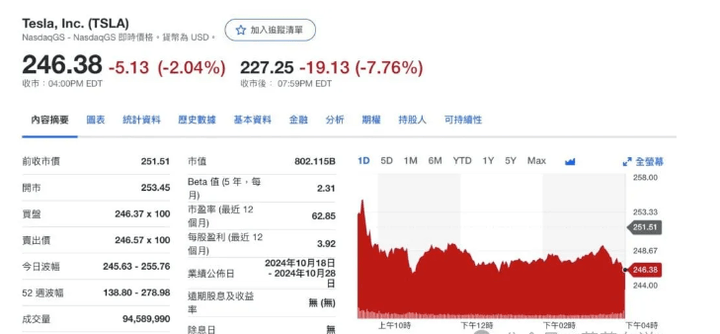 特斯拉盘后大跌8％！Q2财报惨淡、Robotaxi发布推迟至10月、有卖比特币吗？