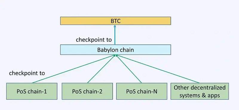 Babylon：如何释放比特币的安全性价值？