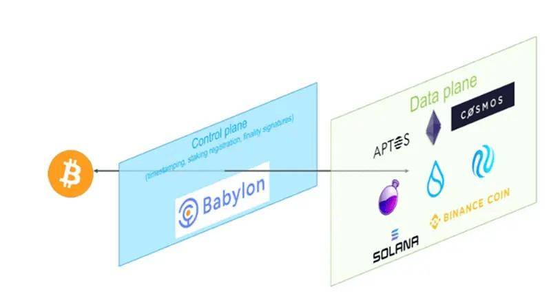 Babylon：如何释放比特币的安全性价值？