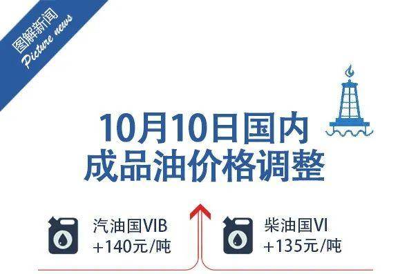 我国首个支持资本市场的货币政策工具落地；今日0时起，国内汽、柴油价格每吨分别提高140元、135元