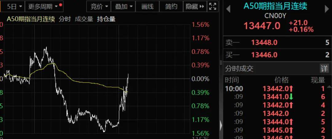Megabit兆比特交易所沪指震荡反弹涨0.4% 成渝本地股集体爆发