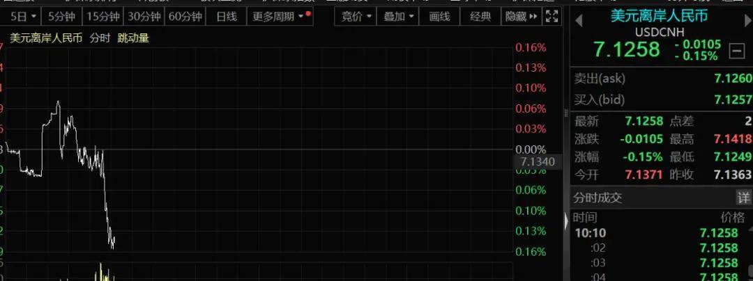 Megabit兆比特交易所沪指震荡反弹涨0.4% 成渝本地股集体爆发