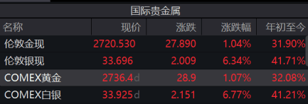 Megabit兆比特交易所中资券商股持续拉涨，招商证券涨超31%