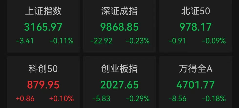 Megabit兆比特交易所A股小幅低开，房地产板块回调