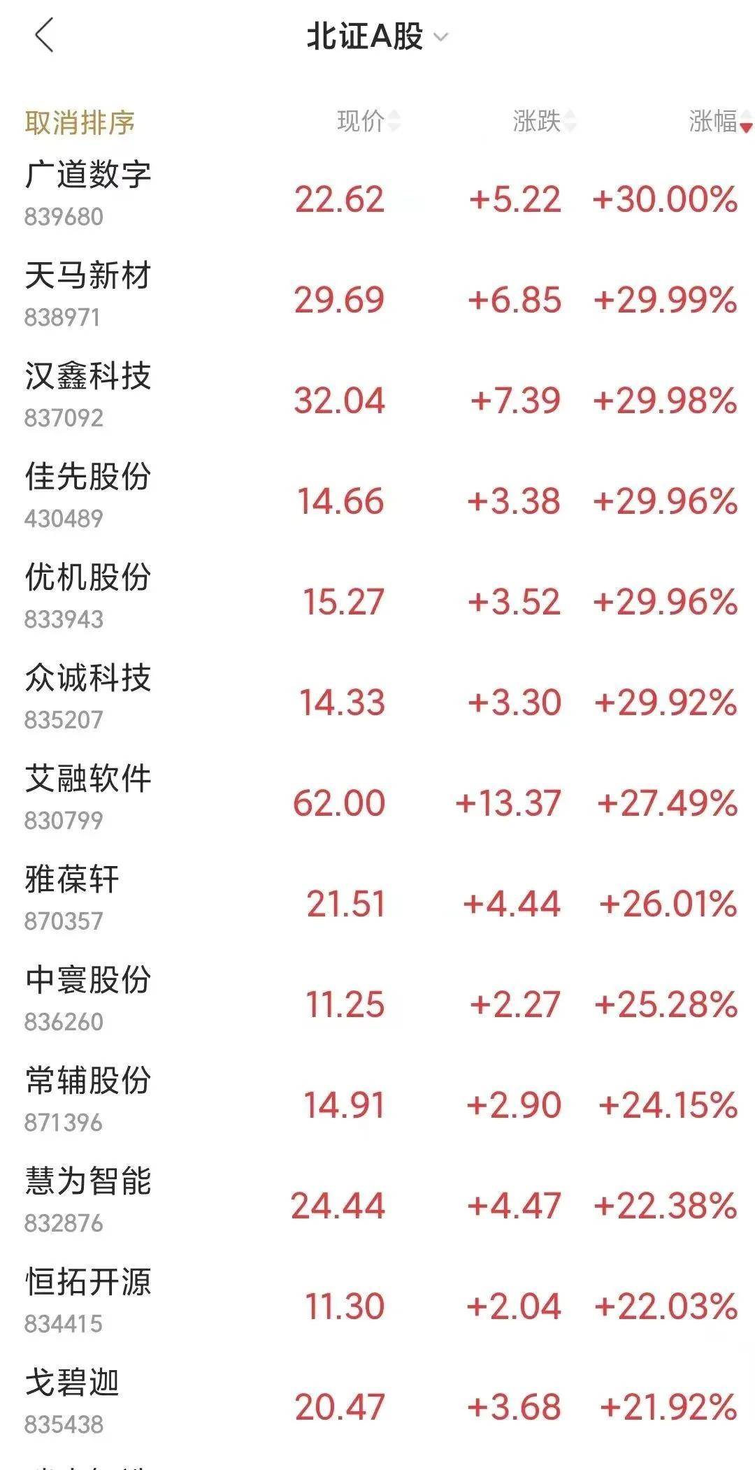 Megabit兆比特交易所北交所走势强劲，超50股涨超10%
