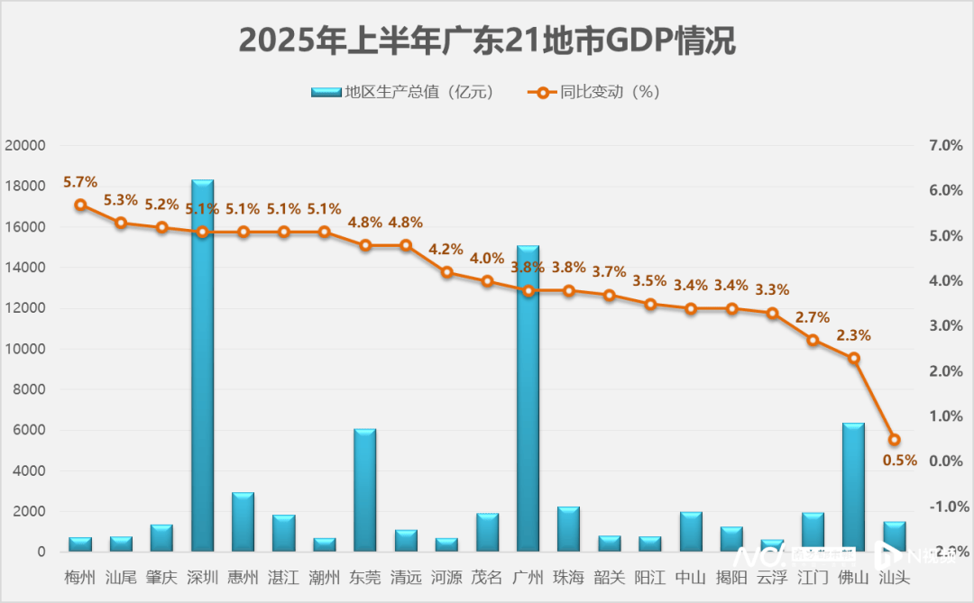 广东21地市，上半年GDP出炉！深圳总量领跑