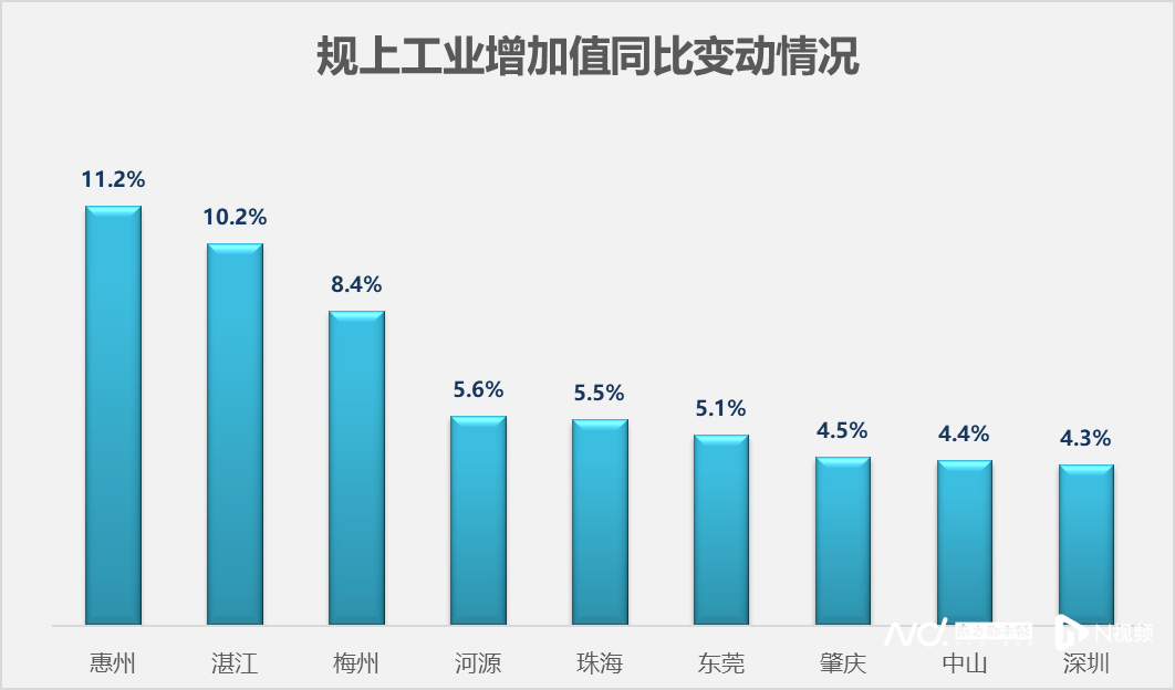 广东21地市，上半年GDP出炉！深圳总量领跑