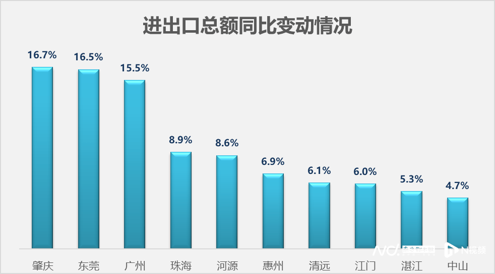 广东21地市，上半年GDP出炉！深圳总量领跑