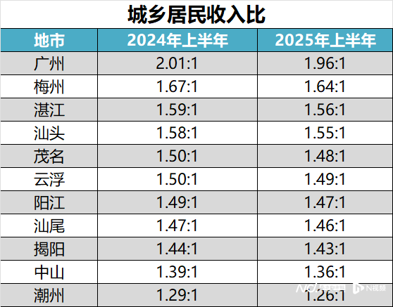 广东21地市，上半年GDP出炉！深圳总量领跑