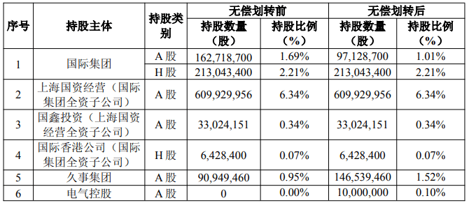 上海国资重磅调整！上海国际集团无偿转让中国太保部分股权