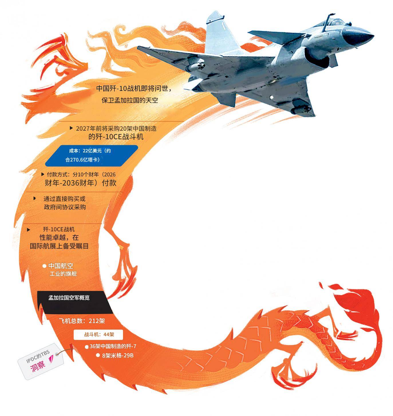 历史性一刻，第三个购买歼-10CE的国家诞生？印度空军要睡不着了