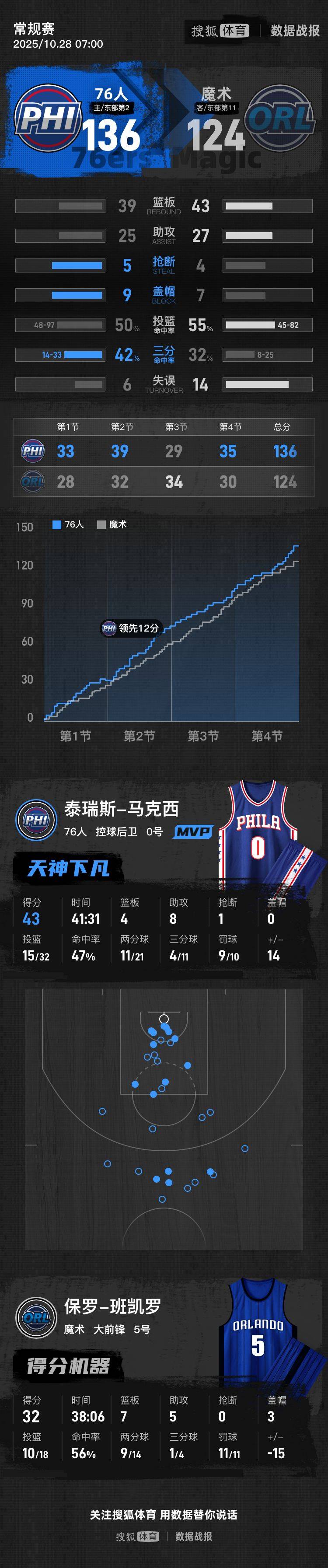 马克西43分埃奇库姆26+7 76人击败魔术三连胜