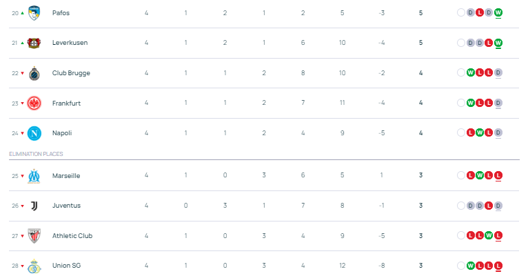 欧冠积分：3队全胜拜仁凭啥领跑 阿森纳0失球屈居第二